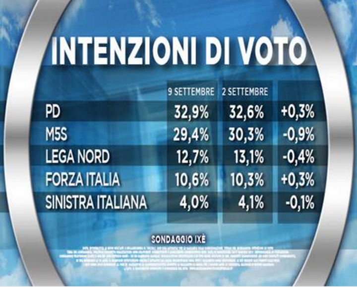 CdG sondaggi M5S Roma
