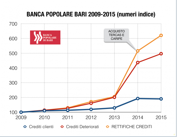 CdG grafico BANCA POP BA