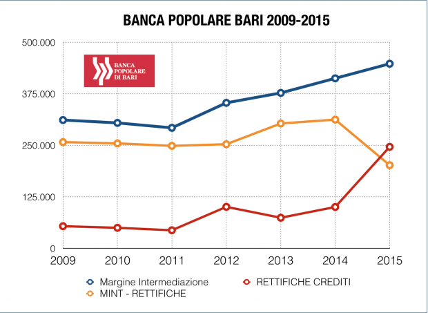 CdG grafici Pop Bari