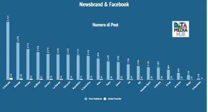Facebook e la stampa italiana, un rapporto complicato item-thumbnail