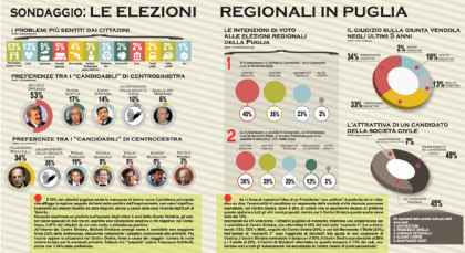 Il sondaggio dell’ Istituto Piepoli sulle prossime regionali item-thumbnail
