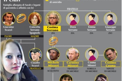 Al via l’appello per l’omicidio di Sara Scazzi Al via l’appello per l’omicidio di Sara Scazzi