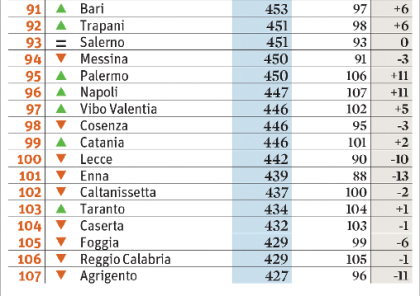 Qualità della vita: la Puglia in coda. Foggia il fanalino di coda Qualità della vita: la Puglia in coda. Foggia il fanalino di coda