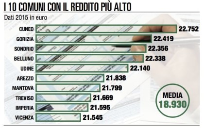 L’Italia delle tasse . Ecco i comuni dove pesano di più L’Italia delle tasse . Ecco i comuni dove pesano di più