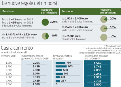 Pensioni, in arrivo l’assegno con il rimborso: fino a 955 euro Pensioni, in arrivo l’assegno con il rimborso: fino a 955 euro