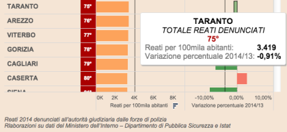 Denunce in calo ma cresce l’ allarme furti. Taranto città abbastanza “sicura” item-thumbnail