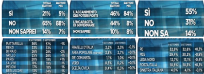 Il M5S in picchiata nei sondaggi Il M5S in picchiata nei sondaggi