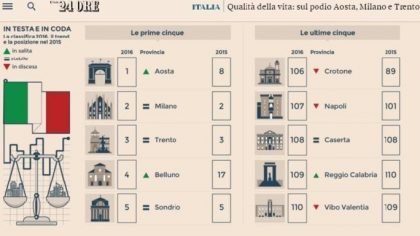 Qualità della vita. La vivibilità delle province italiane da oltre 25 anni secondo ilSole24Ore item-thumbnail