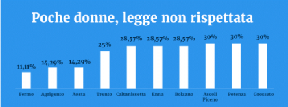 Poche donne, legge non rispettata Poche donne, legge non rispettata
