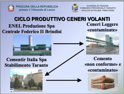 Puglia, la Cementir produceva cemento con i rifiuti pericolosi di Ilva ed Enel item-thumbnail