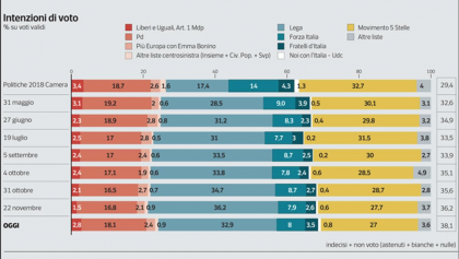 Il sondaggio IPSOS : primo stop per la Lega (-3% in un mese). M5S in discesa e crollo per Di Maio che perde 15 punti di gradimento item-thumbnail