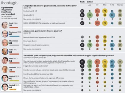 Sondaggio Ipsos: Il governo Conte Bis non piace al 52% degli italiani item-thumbnail