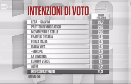 Sondaggi: Lega in calo, cresce Renzi item-thumbnail