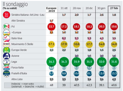 Sondaggio: consensi in calo per Renzi. Cresce la Meloni item-thumbnail