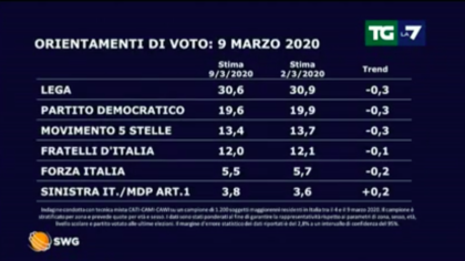 Sondaggio: centrodestra al 49,2%. Crescita dei piccoli partiti item-thumbnail