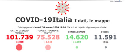 Coronavirus, Il bollettino del 30 marzo: 101.739 casi positivi, 11.591 i decessi. item-thumbnail