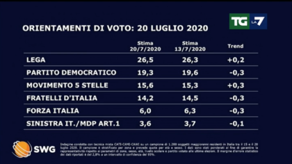 Sondaggio: Lega allunga sul Pd, M5s risale ma FdI sempre più vicino Sondaggio: Lega allunga sul Pd, M5s risale ma FdI sempre più vicino