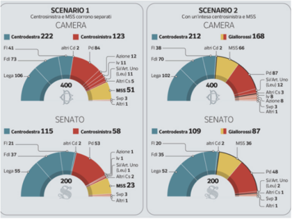 Se si votasse oggi, Lega-Forza Italia e Fratelli d’Italia in testa Se si votasse oggi, Lega-Forza Italia e Fratelli d’Italia in testa
